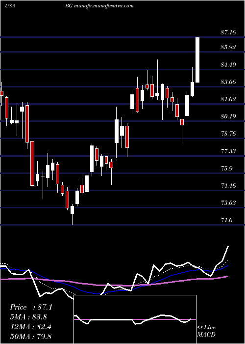  Daily chart Bunge