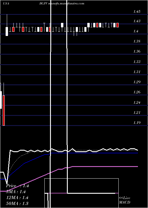  Daily chart Big5