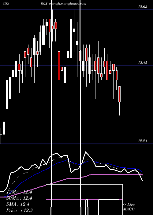  Daily chart BlackstoneGso