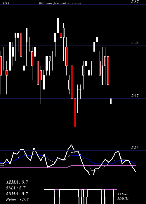  Daily chart BlackrockInternational
