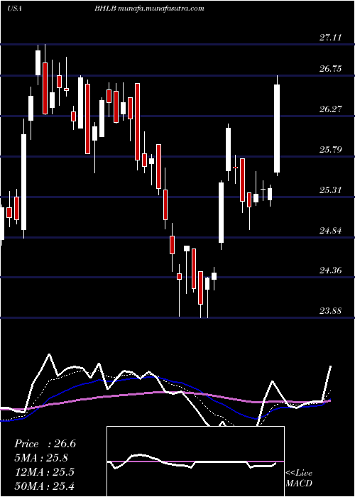  Daily chart BerkshireHills
