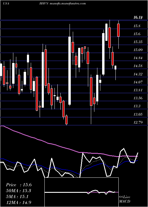  Daily chart BiohavenPharmaceutical