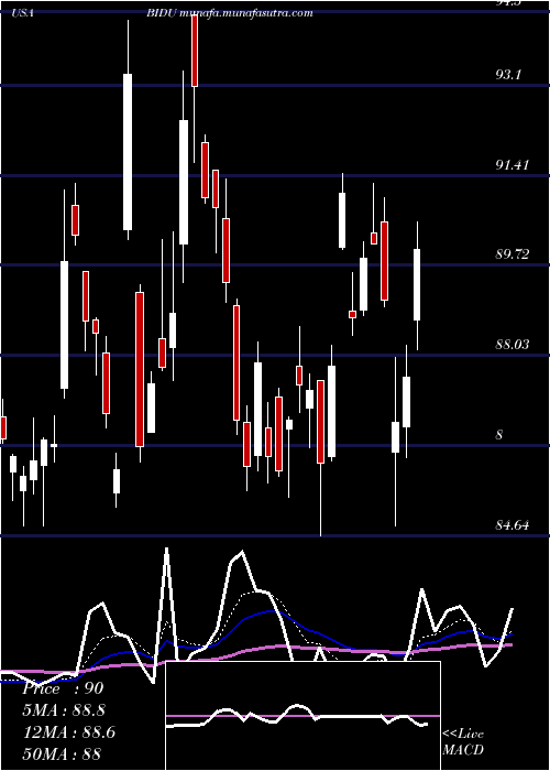  Daily chart BaiduInc