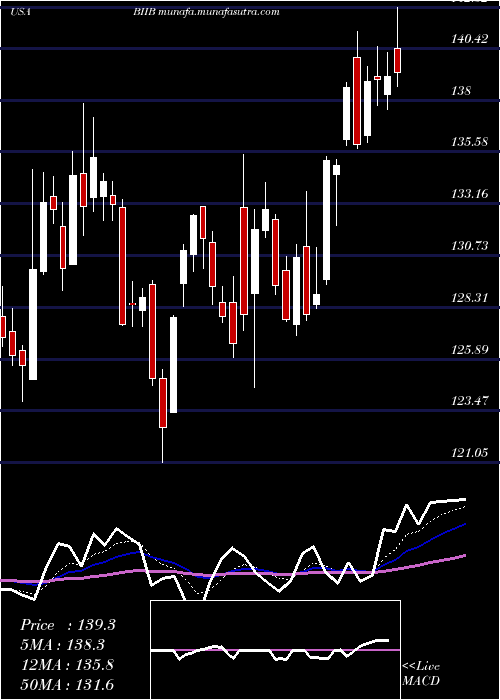  Daily chart BiogenInc