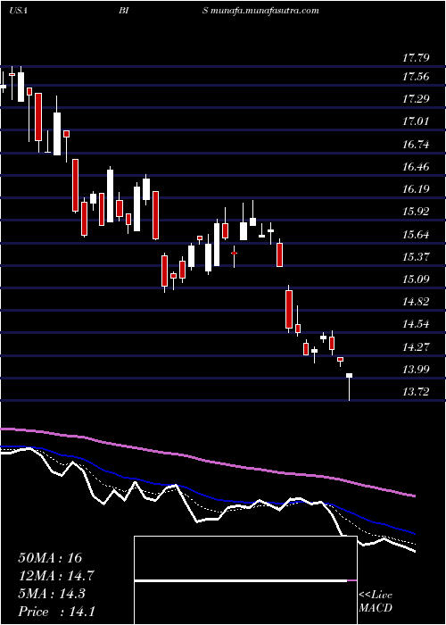  Daily chart ProsharesUltrashort