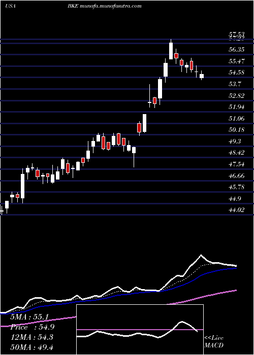  Daily chart BuckleInc