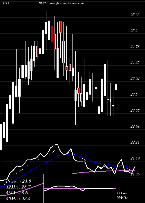  Daily chart RealityShares