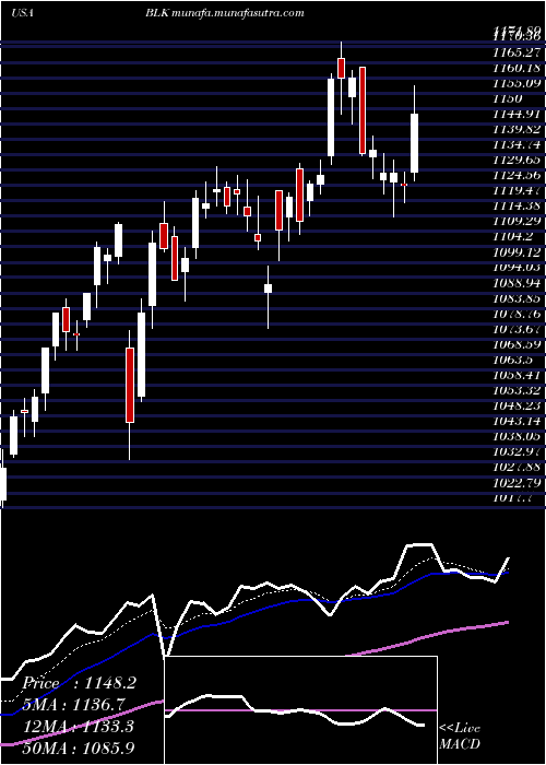  Daily chart BlackrockInc