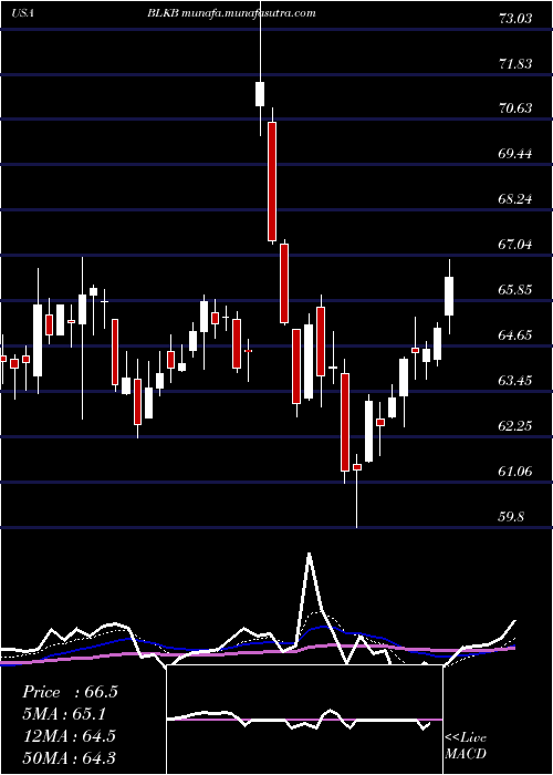  Daily chart BlackbaudInc
