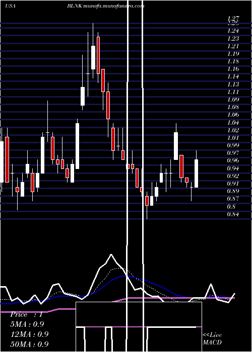  Daily chart BlinkCharging