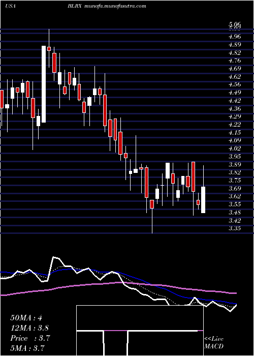  Daily chart Biolinerx