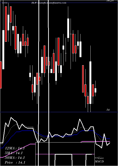  Daily chart CitigroupInc