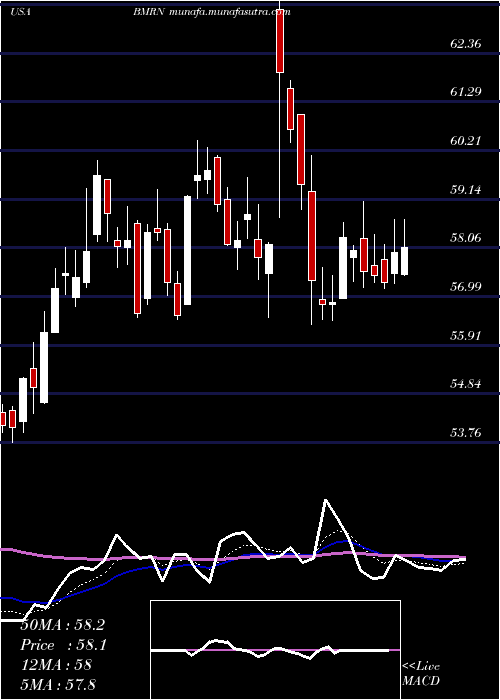  Daily chart BiomarinPharmaceutical