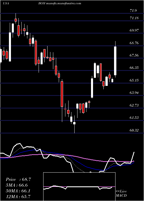  Daily chart BankHawaii