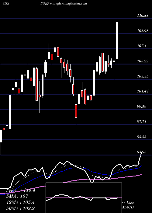  Daily chart BokFinancial