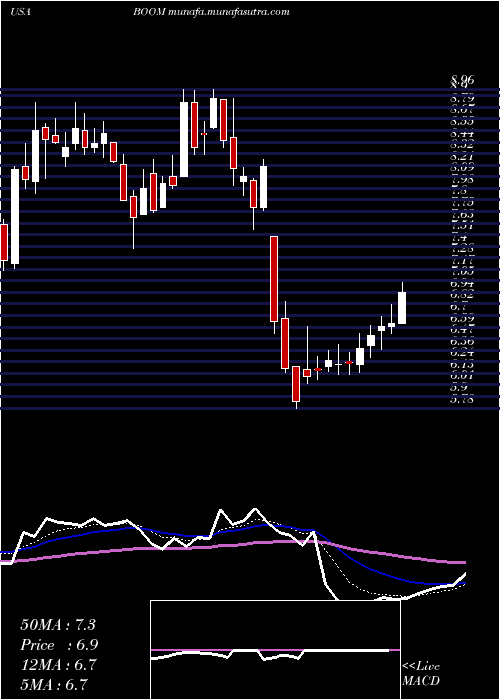  Daily chart DmcGlobal