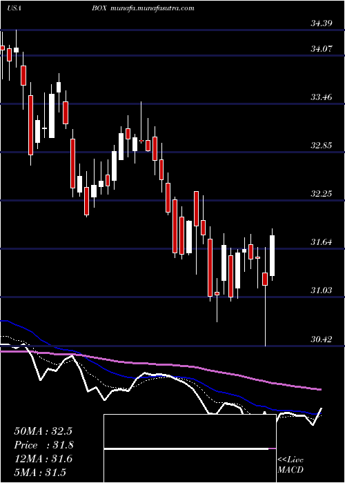  Daily chart BoxInc