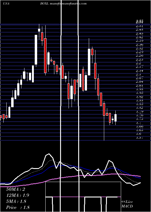  Daily chart BoxlightCorporation