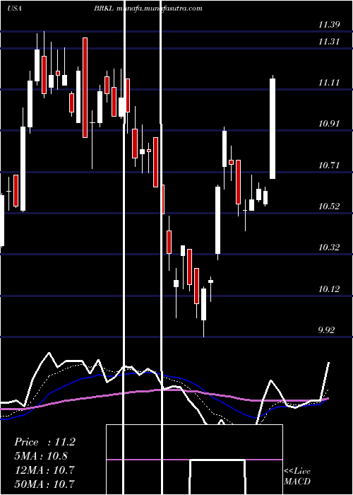  Daily chart BrooklineBancorp