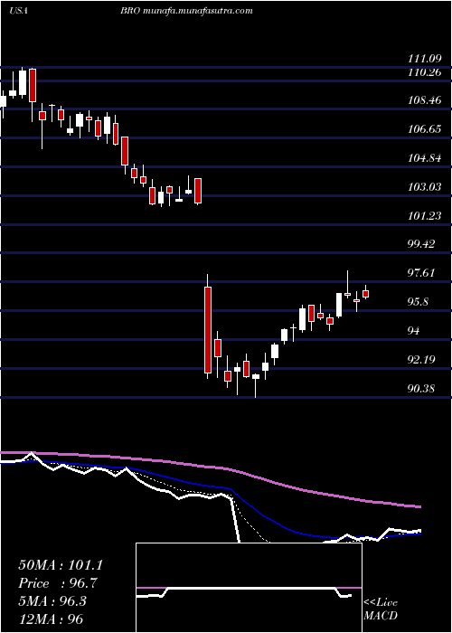  Daily chart BrownBrown