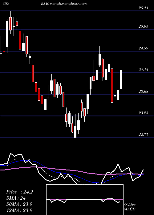  Daily chart BancoSantander