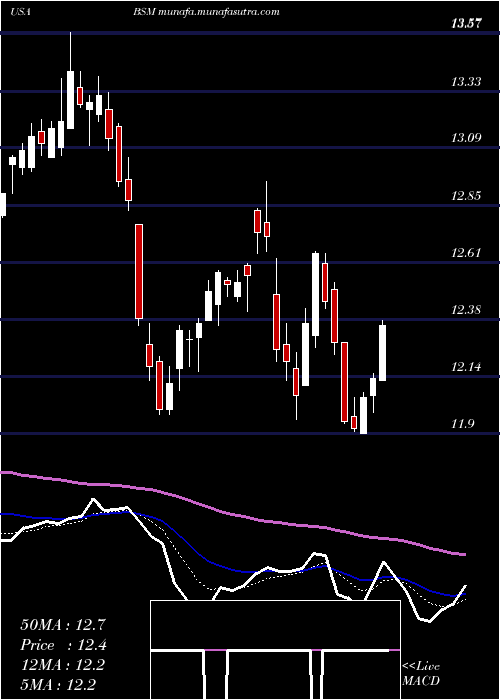  Daily chart BlackStone