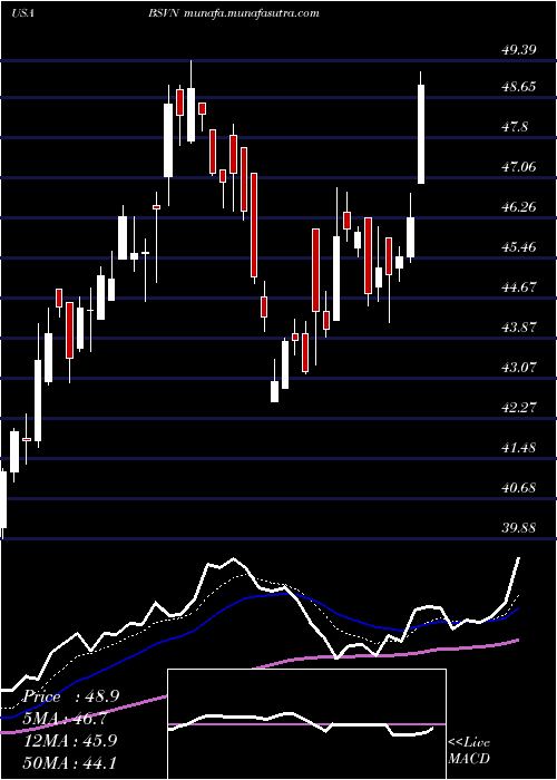  Daily chart Bank7Corp