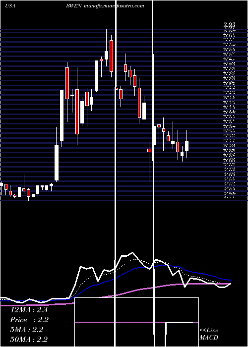  Daily chart BroadwindEnergy