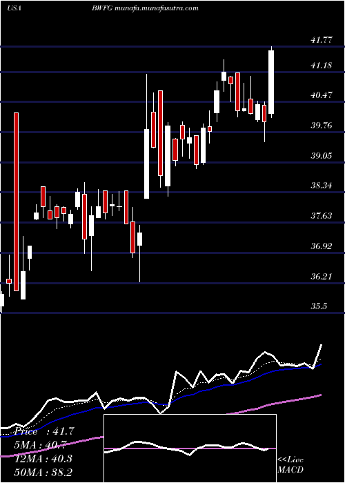  Daily chart BankwellFinancial