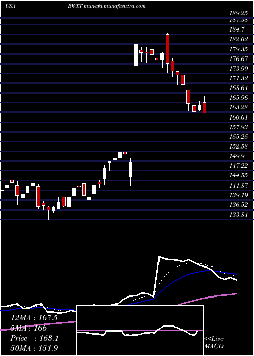  Daily chart BwxTechnologies