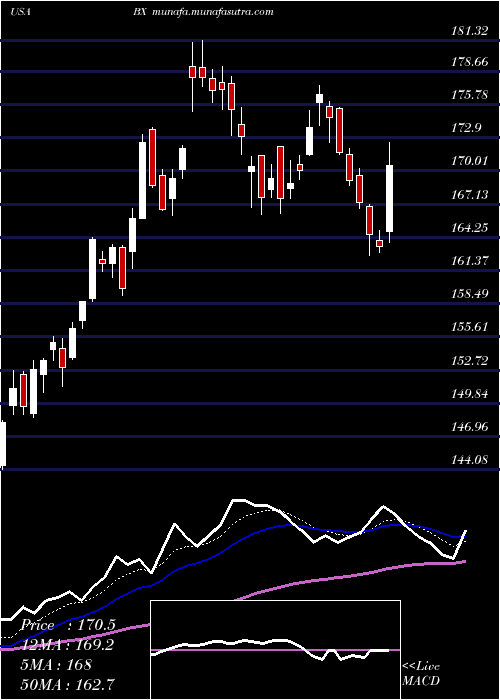  Daily chart BlackstoneGroup