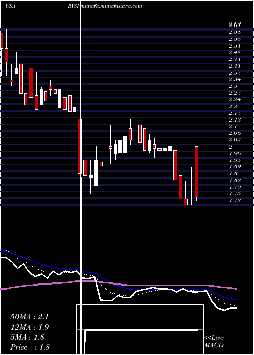  Daily chart BeyondspringInc