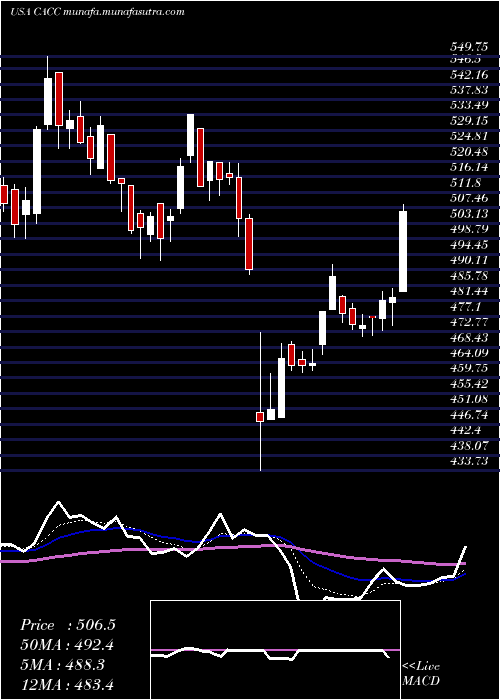  Daily chart CreditAcceptance