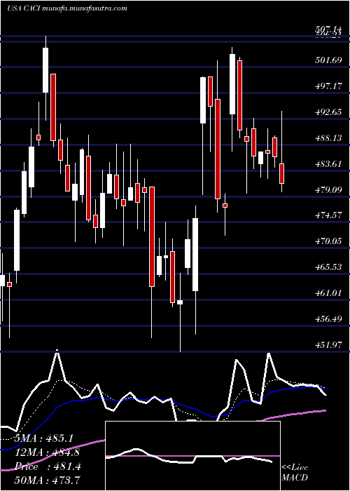  Daily chart CaciInternational
