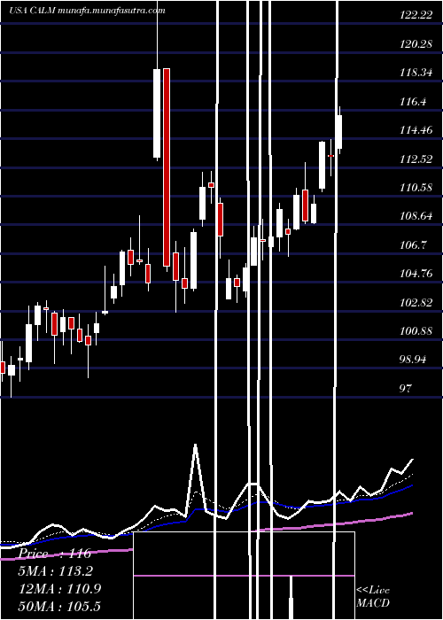  Daily chart CalMaine