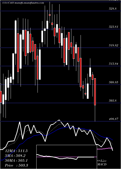  Daily chart CaseysGeneral