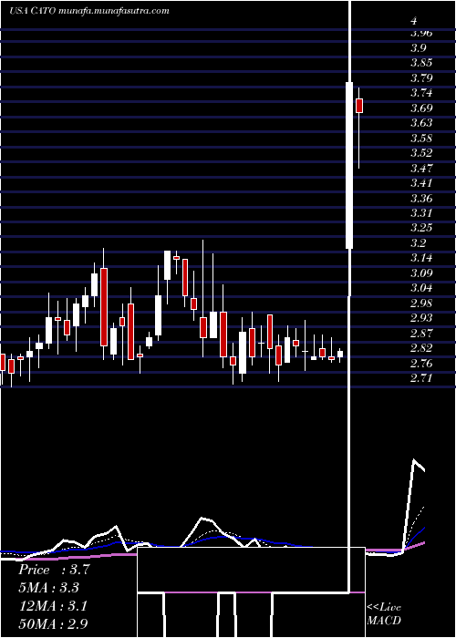  Daily chart CatoCorporation