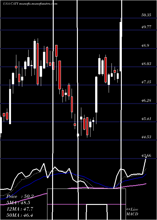  Daily chart CathayGeneral