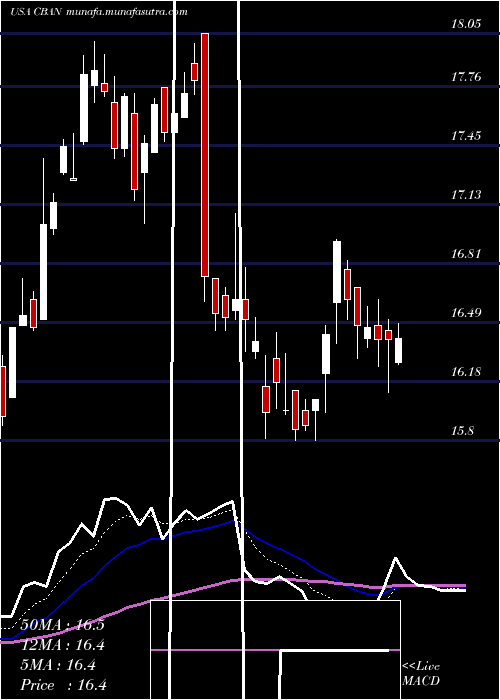  Daily chart ColonyBankcorp