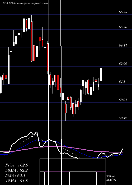  Daily chart CommerceBancshares