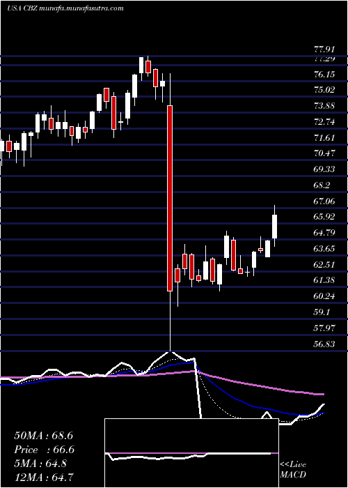  Daily chart CbizInc