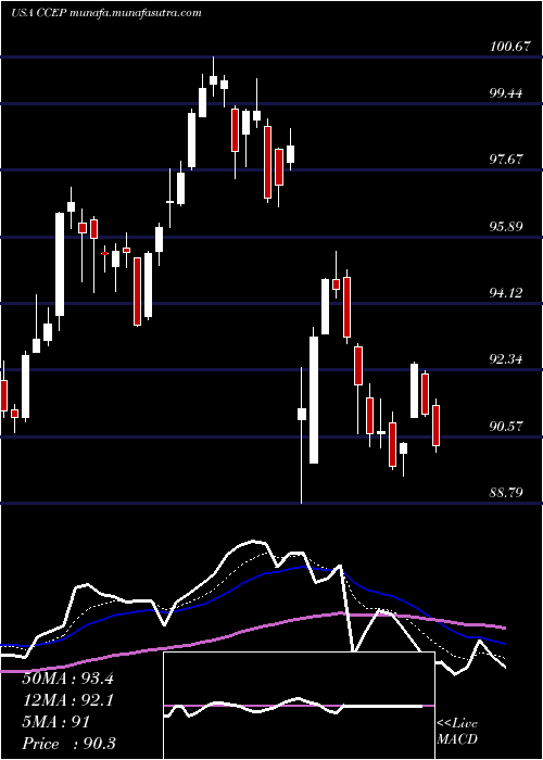  Daily chart CocaCola