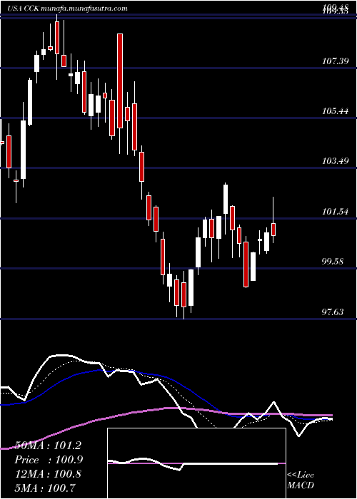  Daily chart CrownHoldings