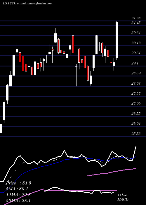  Daily chart CarnivalCorporation