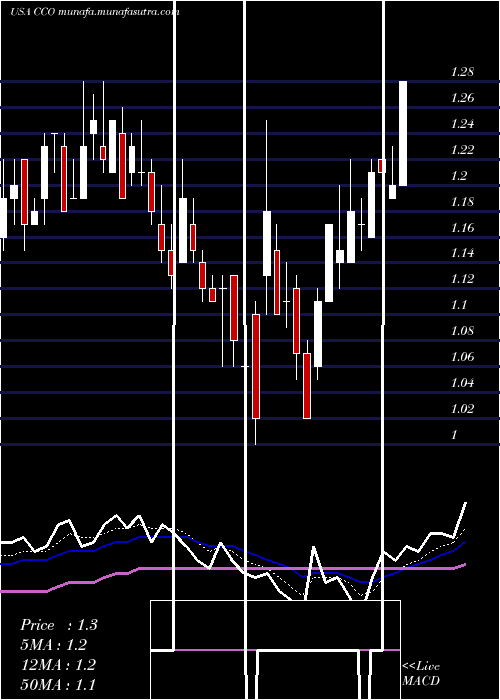  Daily chart ClearChannel