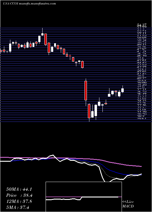  Daily chart CogentCommunications