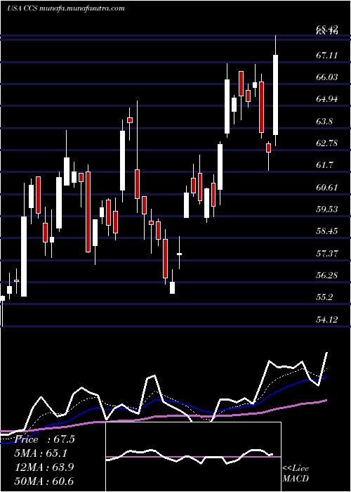  Daily chart CenturyCommunities