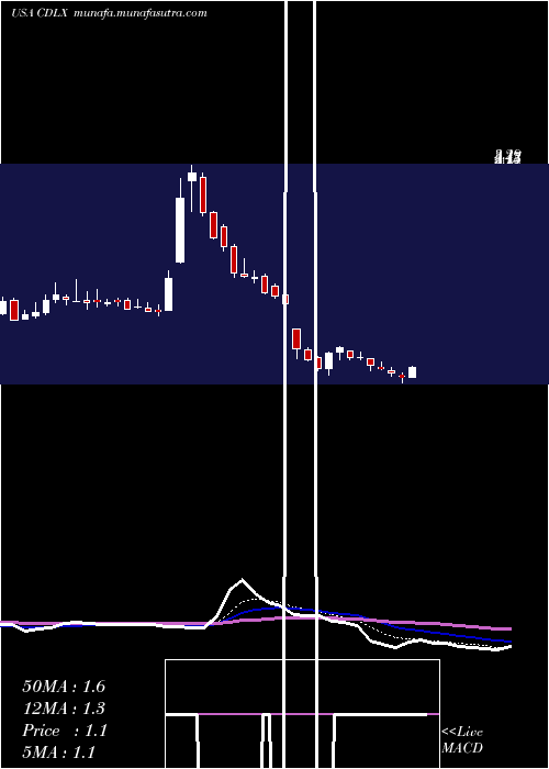  Daily chart CardlyticsInc