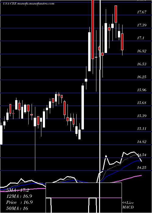  Daily chart CentralAnd