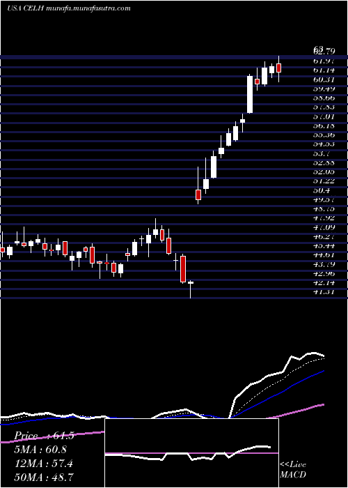  Daily chart CelsiusHoldings